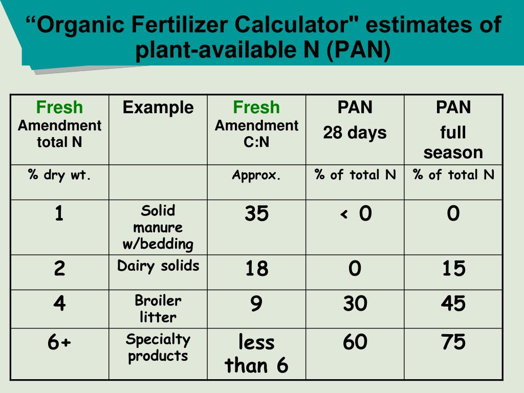Table showing plant-available nitrogen (PAN) estimates for organic fertilizers